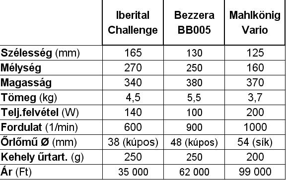 bezzera bb005 kávédaráló összehasonlító táblázat