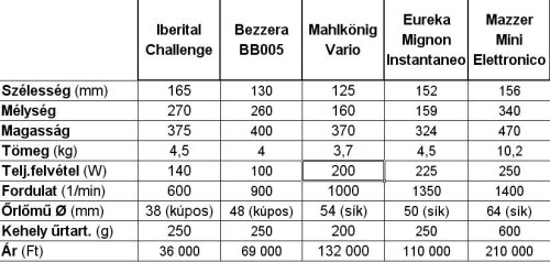 eureka mignon kávédaráló bemutató táblázat