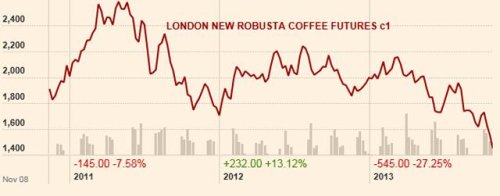 A robuszta kávé világpiaci árfolyama, 2011-2013