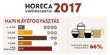 Horeca kávéfogyasztás 2017